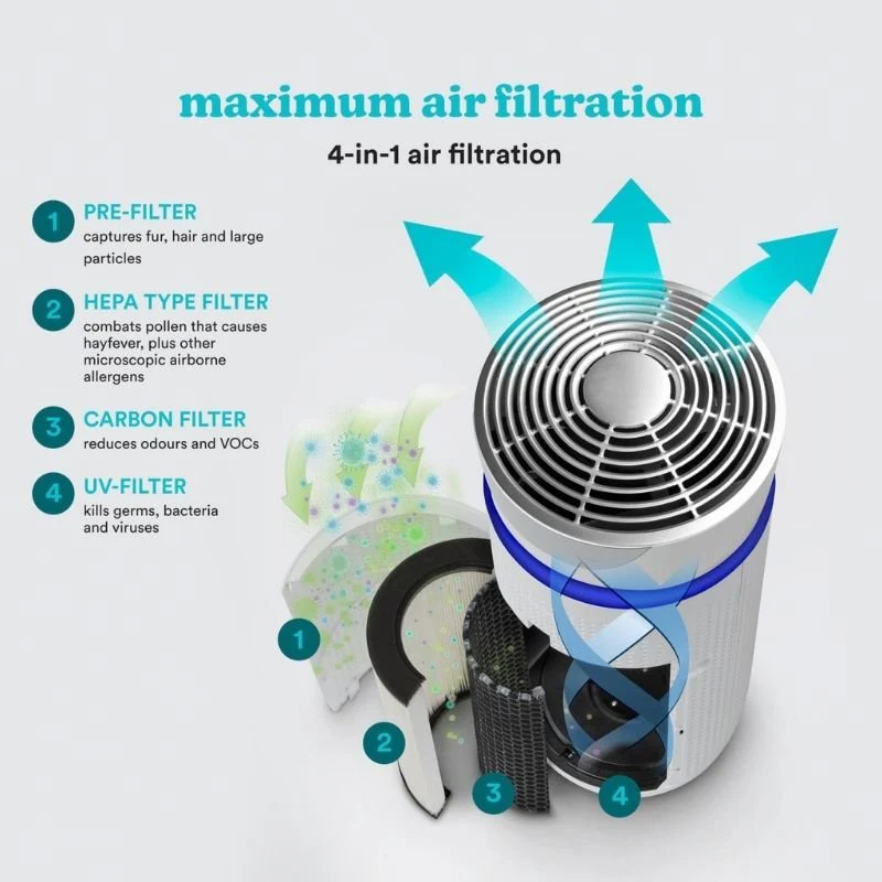 Homedics Total Clean 5 in 1 Tower Air Purifier ( AP-T20WT- GB ) - Image 5